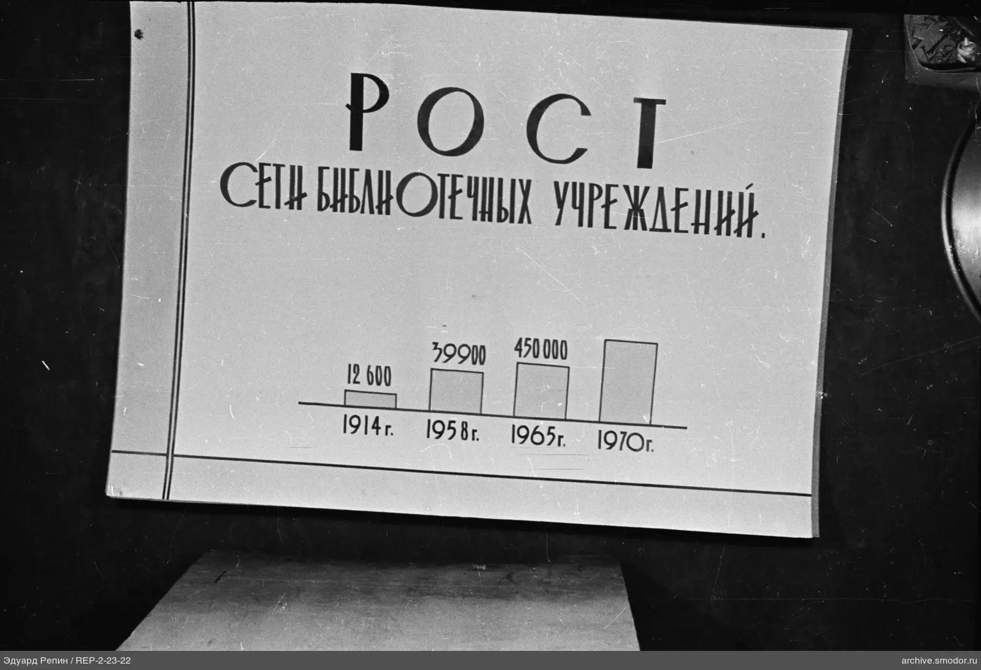 Плакат с графиком роста сети библиотек